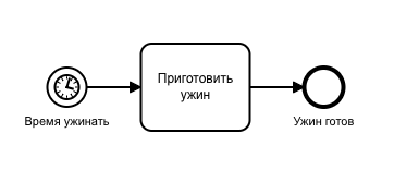 BPMN diagram